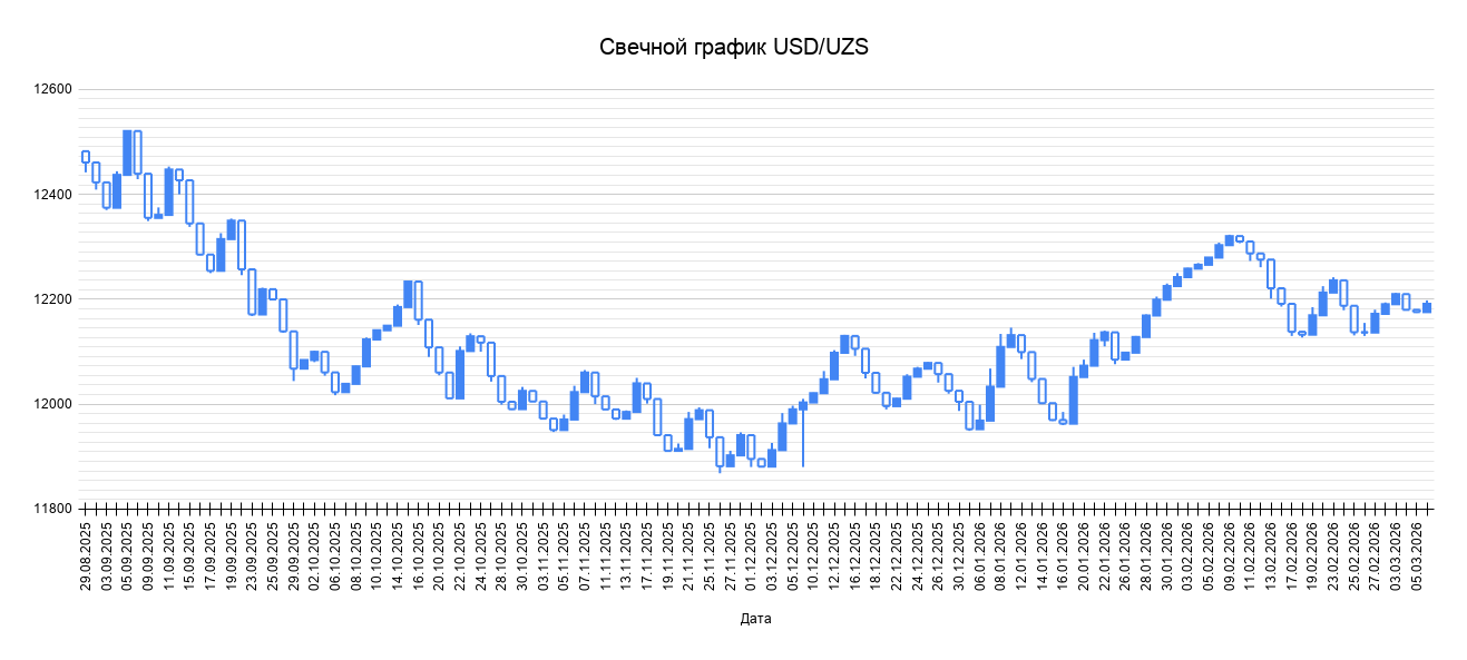 Свечной график