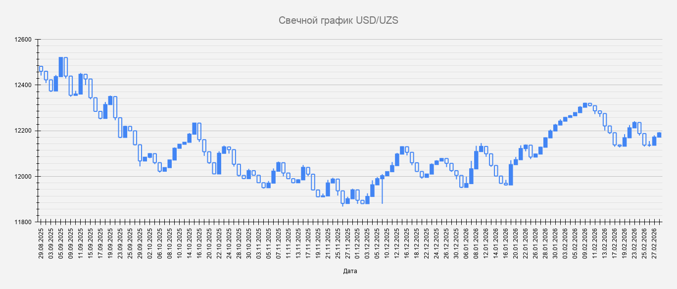 USD/UZS динамика