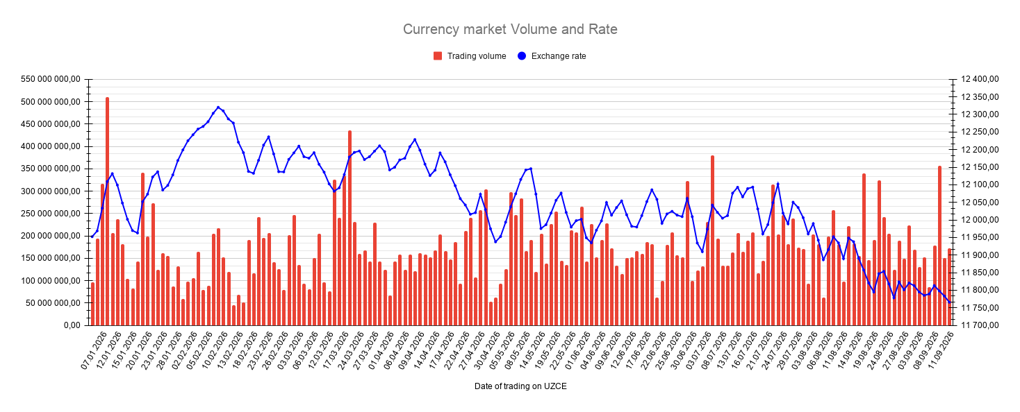 Currency market Volume and Rate