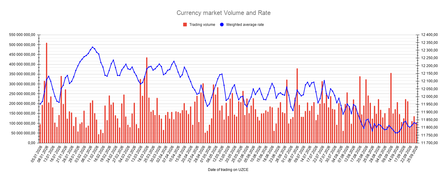 Currency Market Volume And Rate