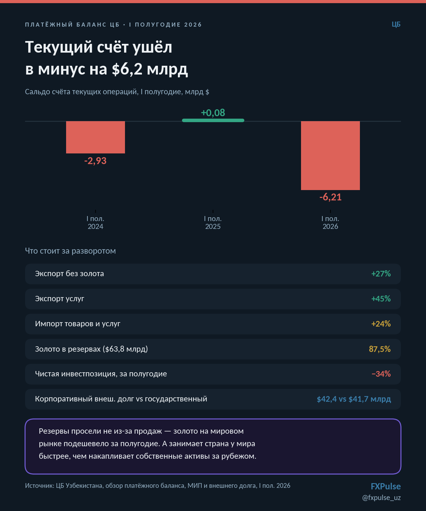 Текущий счёт ушёл в минус на $6,2 млрд