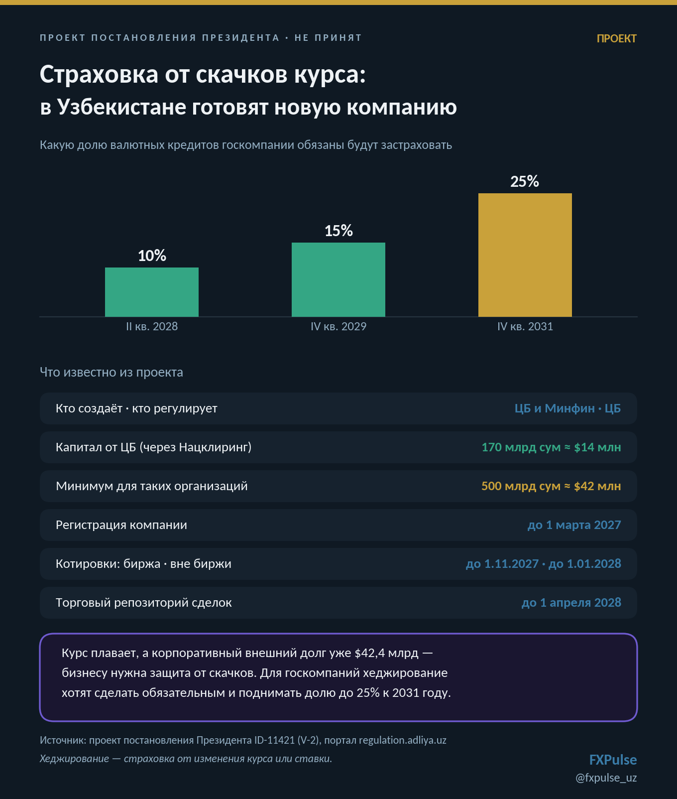 Страховка от скачков курса: в Узбекистане готовят новую компанию