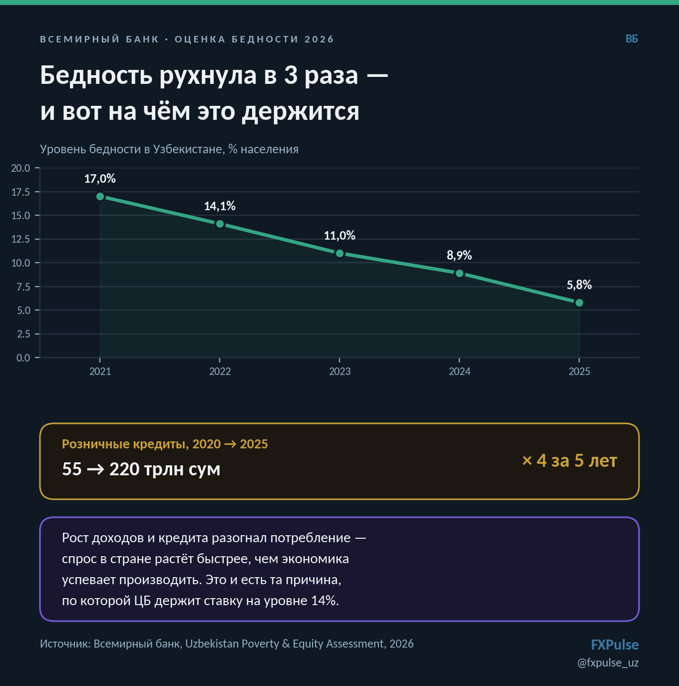 Бедность рухнула в 3 раза — и вот на чём это держится