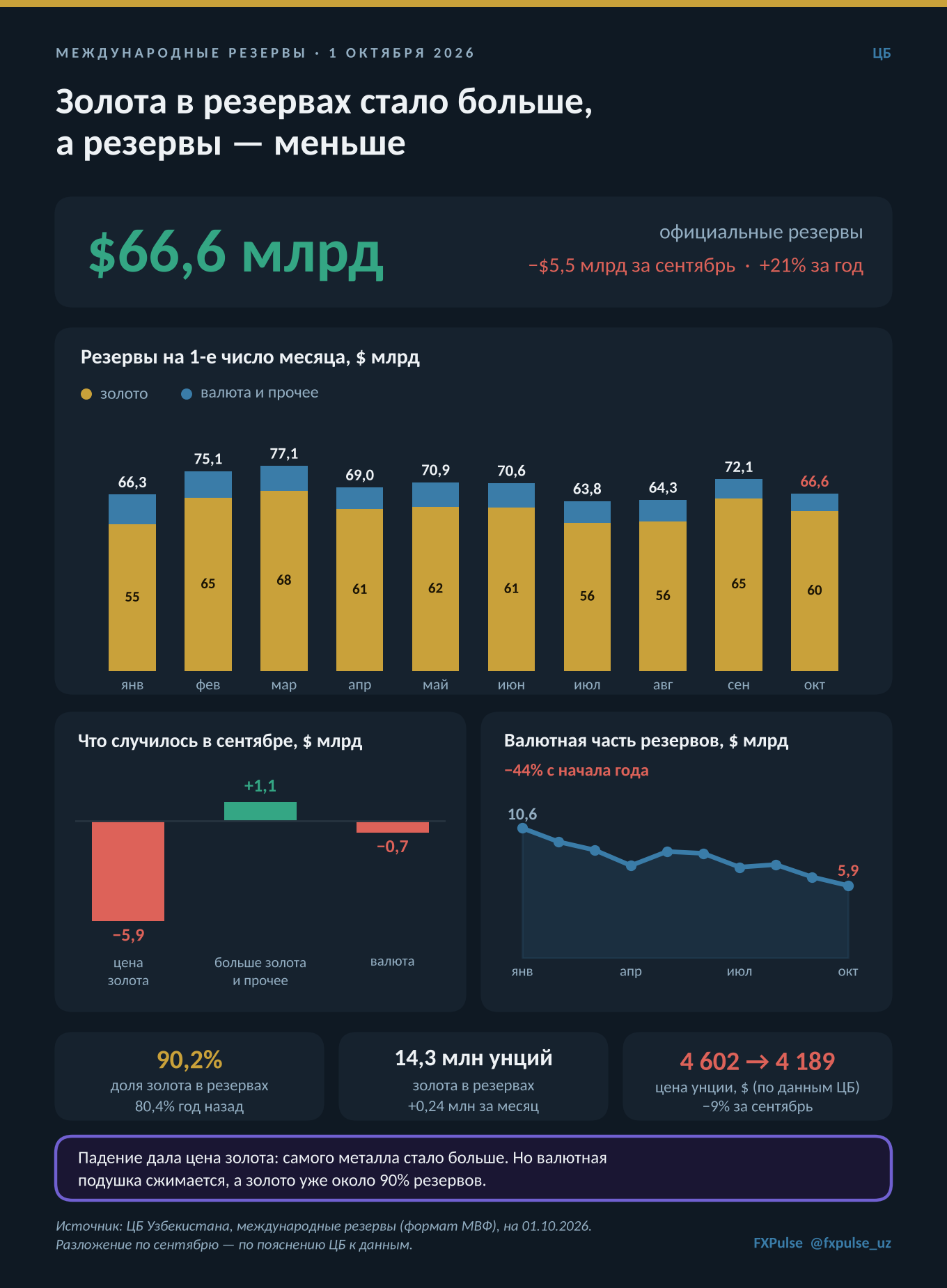 Золота в резервах стало больше, а резервы — меньше