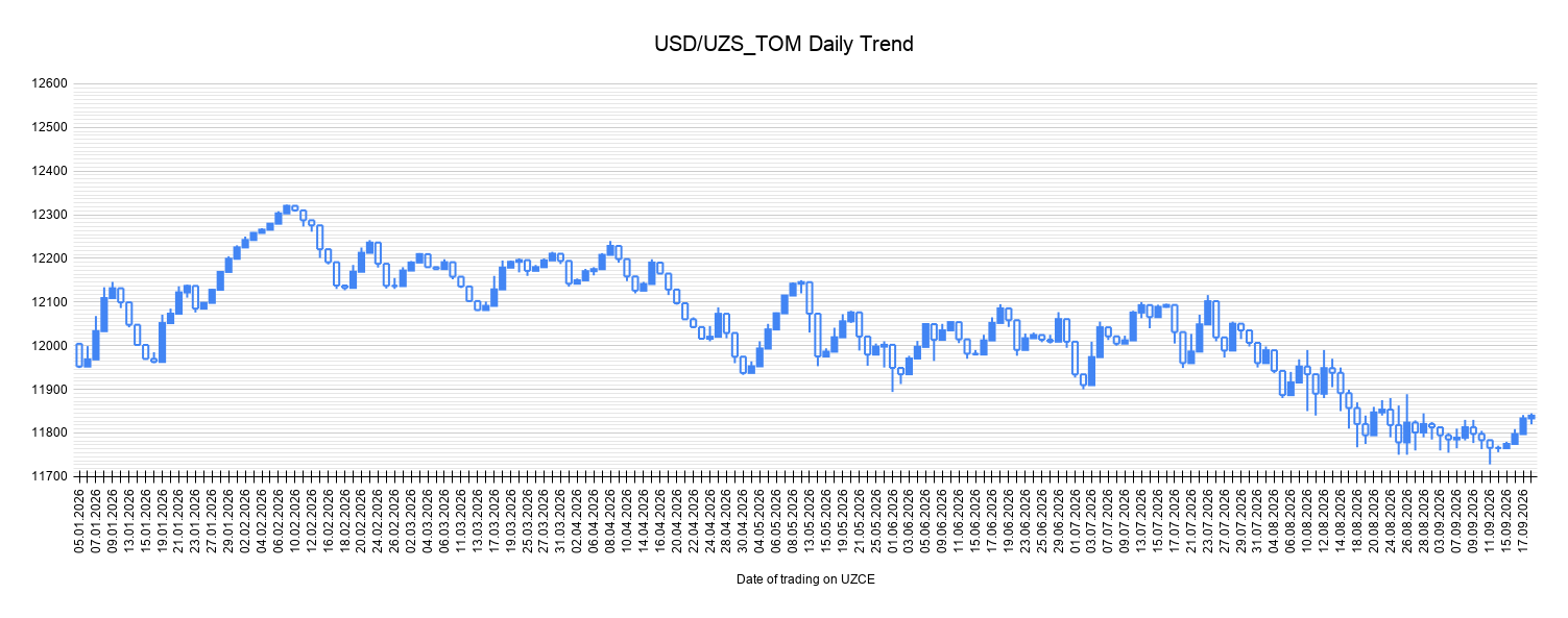 USDUZSTomDailyTrend