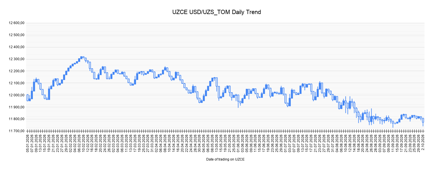 USDUZSTomDailyTrend