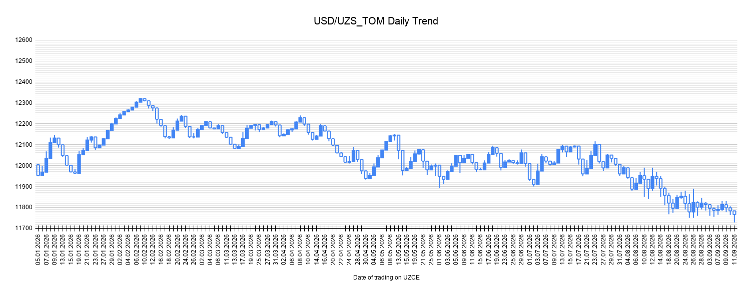 USD_UZS_TOM Daily Trend