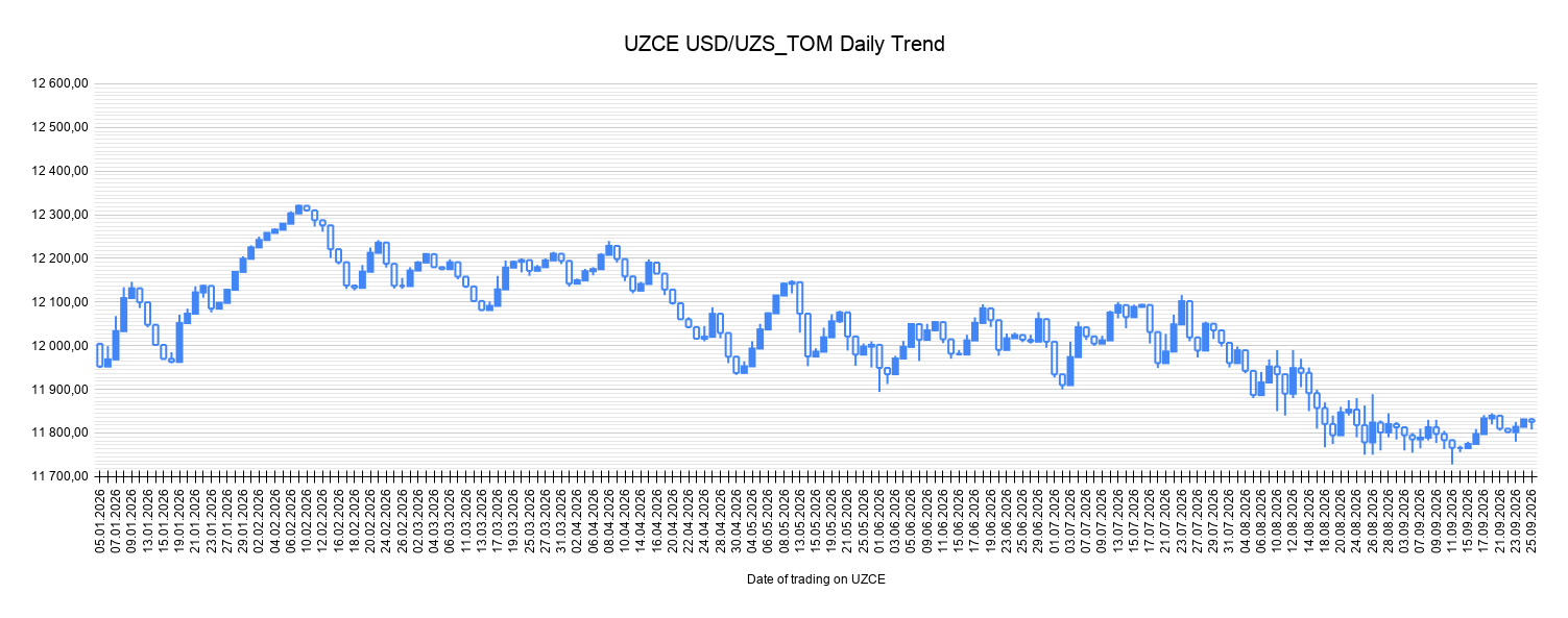 USDUZS Tom Daily Trend