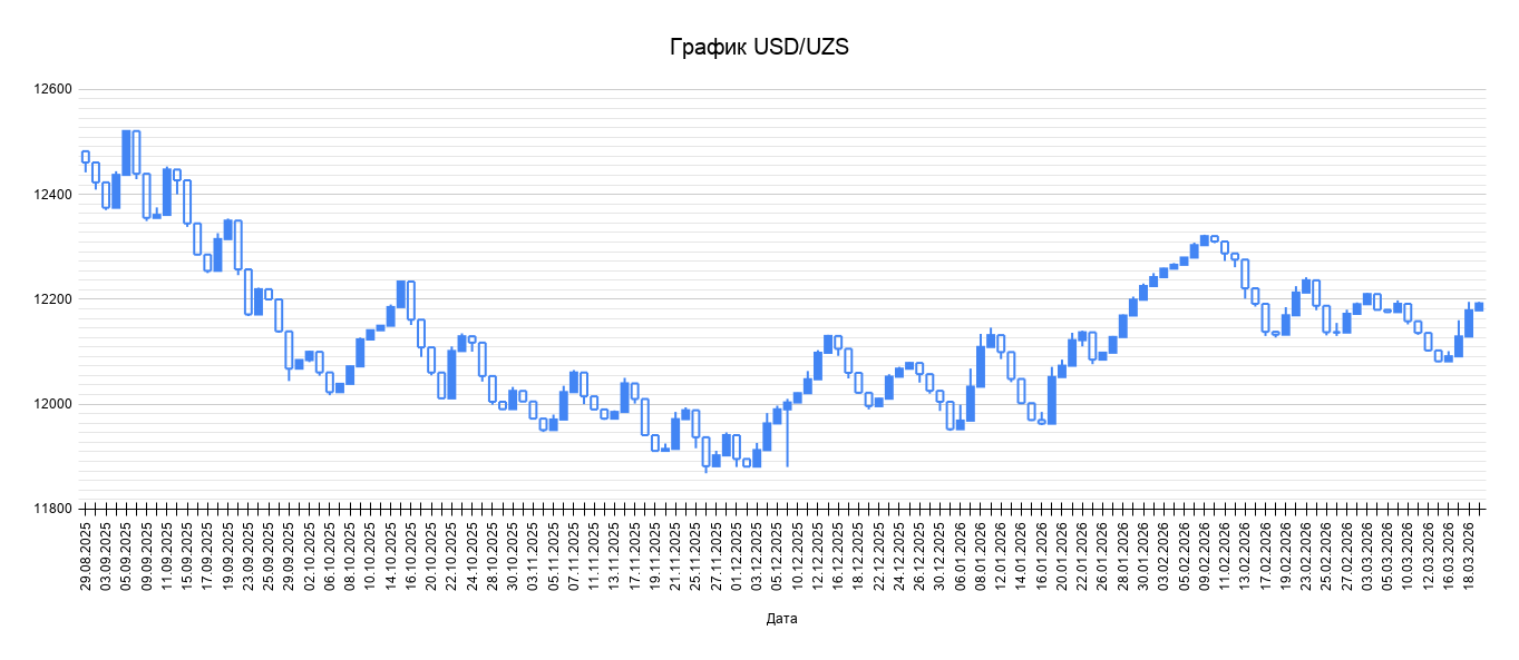 График USDUZS