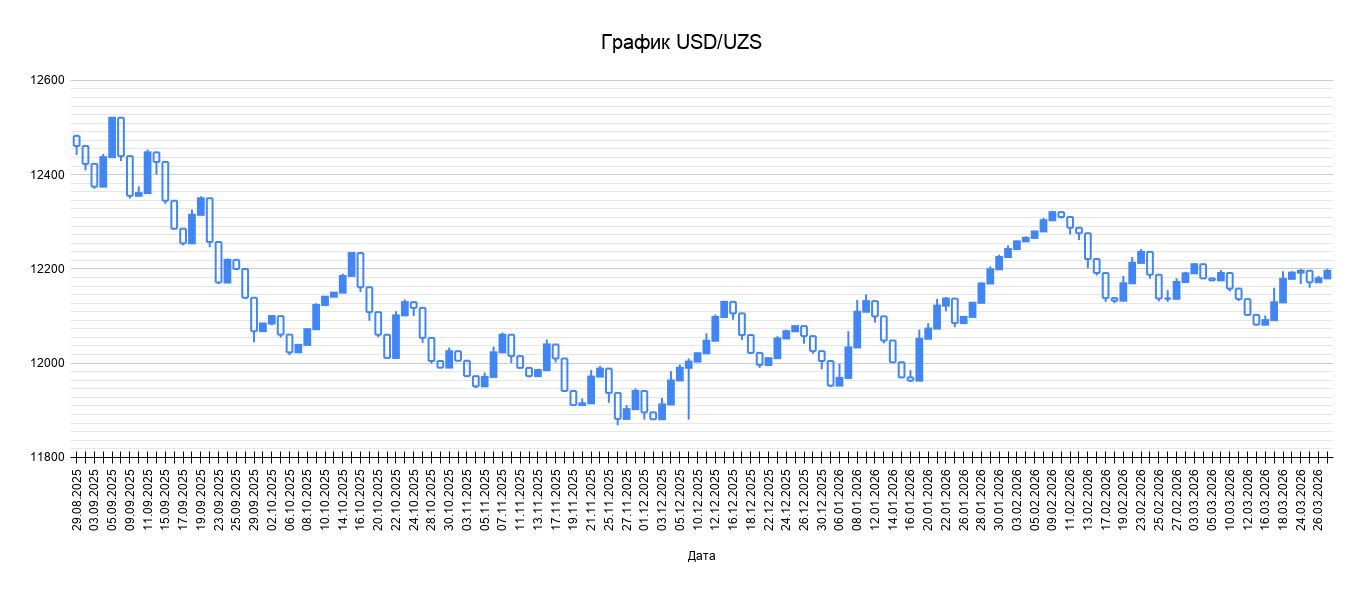 Свечной график