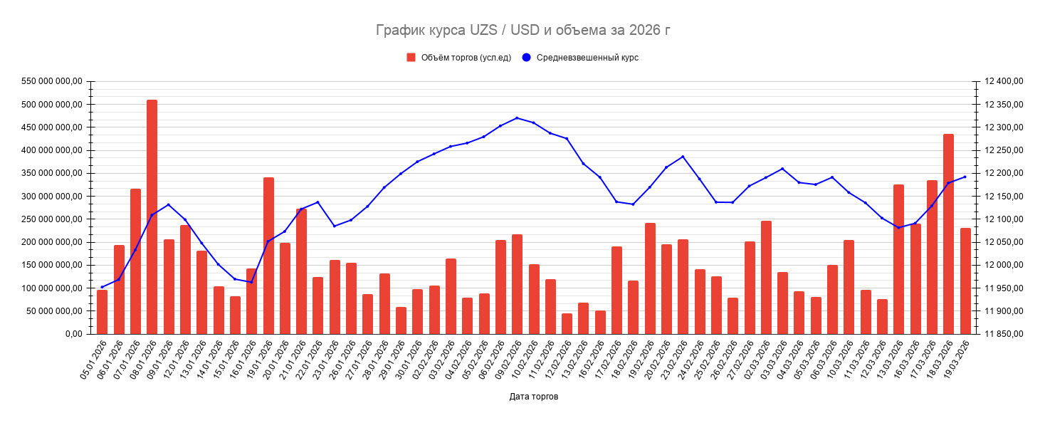 Объем USDUZS