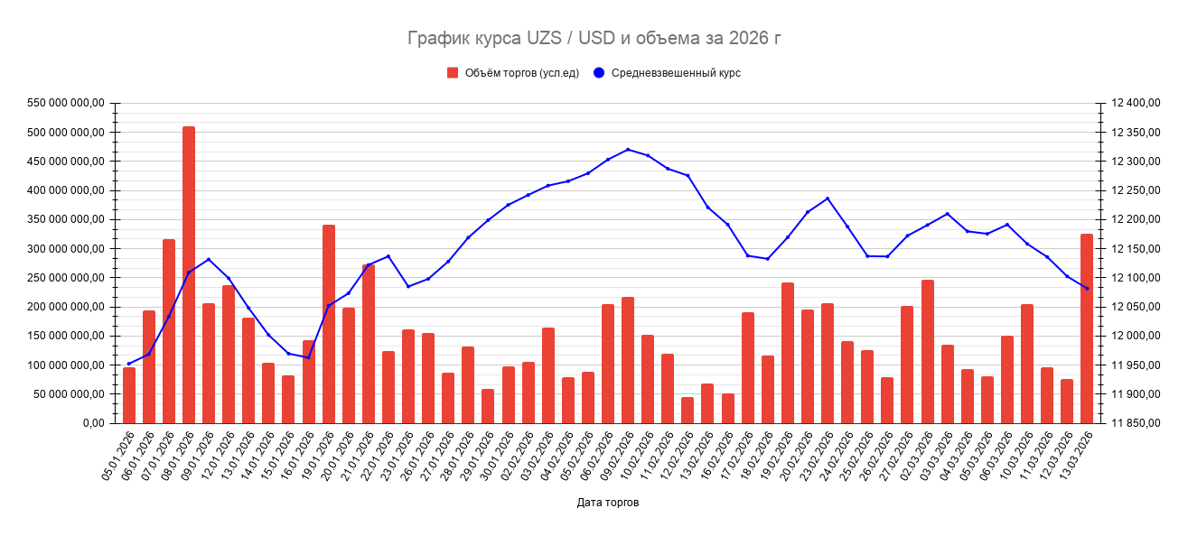Объем и график