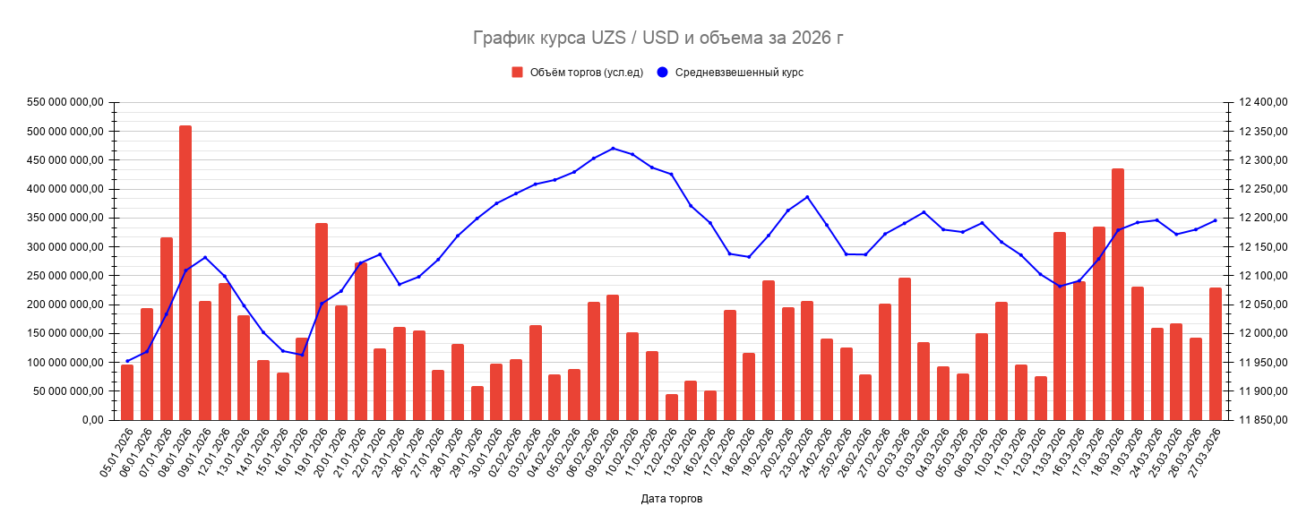 График объема и курса