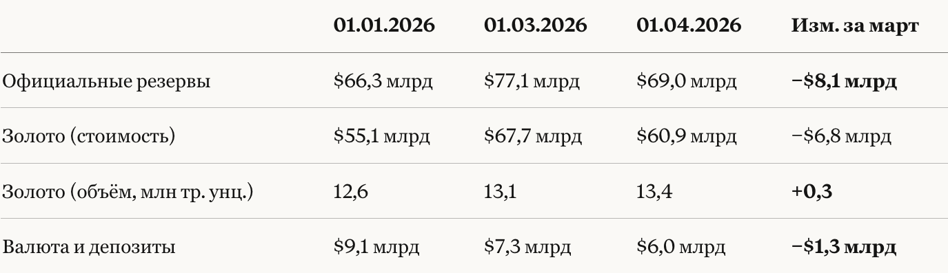 Международные резервы
