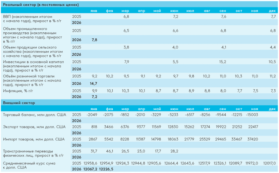 Экономические показатели Узбекистана
