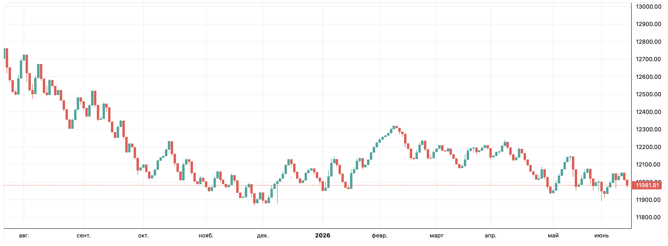 USD/UZS Chart