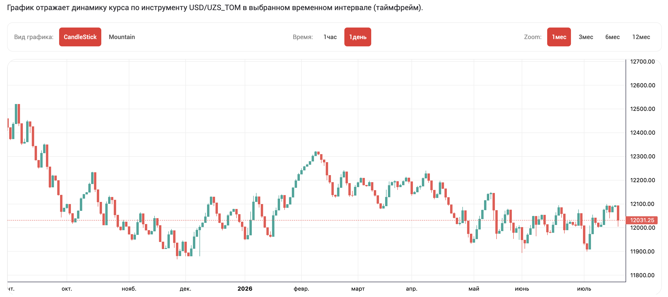 USD/UZS Chart