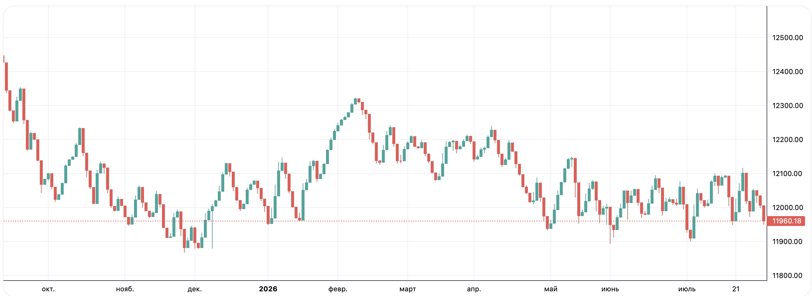 свечной USD/UZS