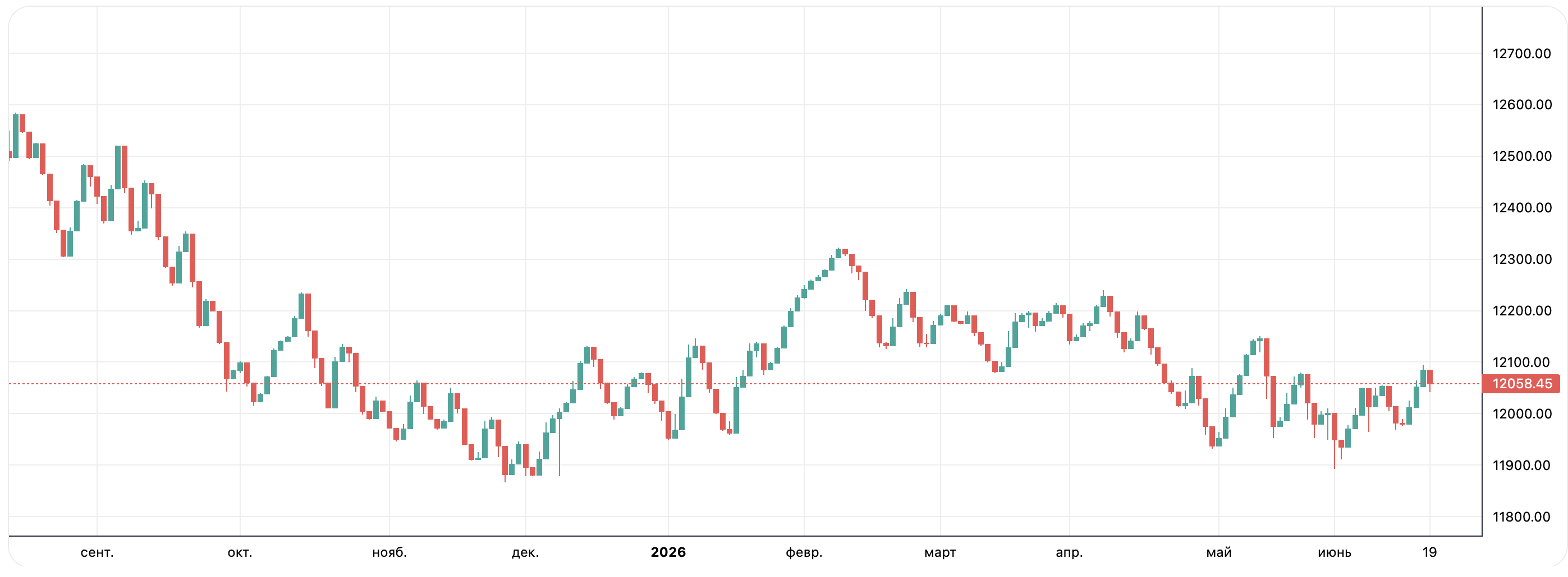 USD/UZS Chart