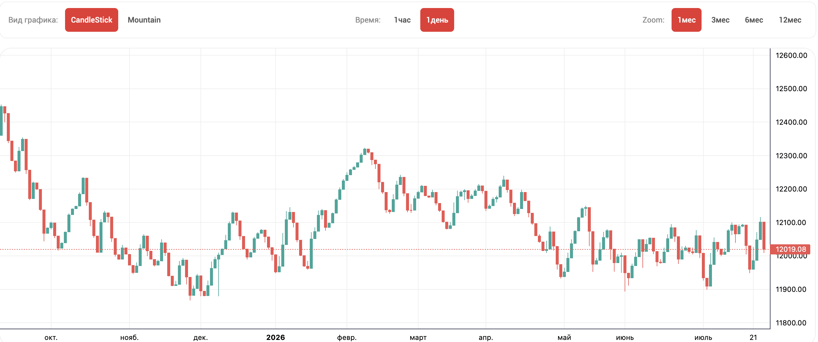 USD UZS Vol Chart