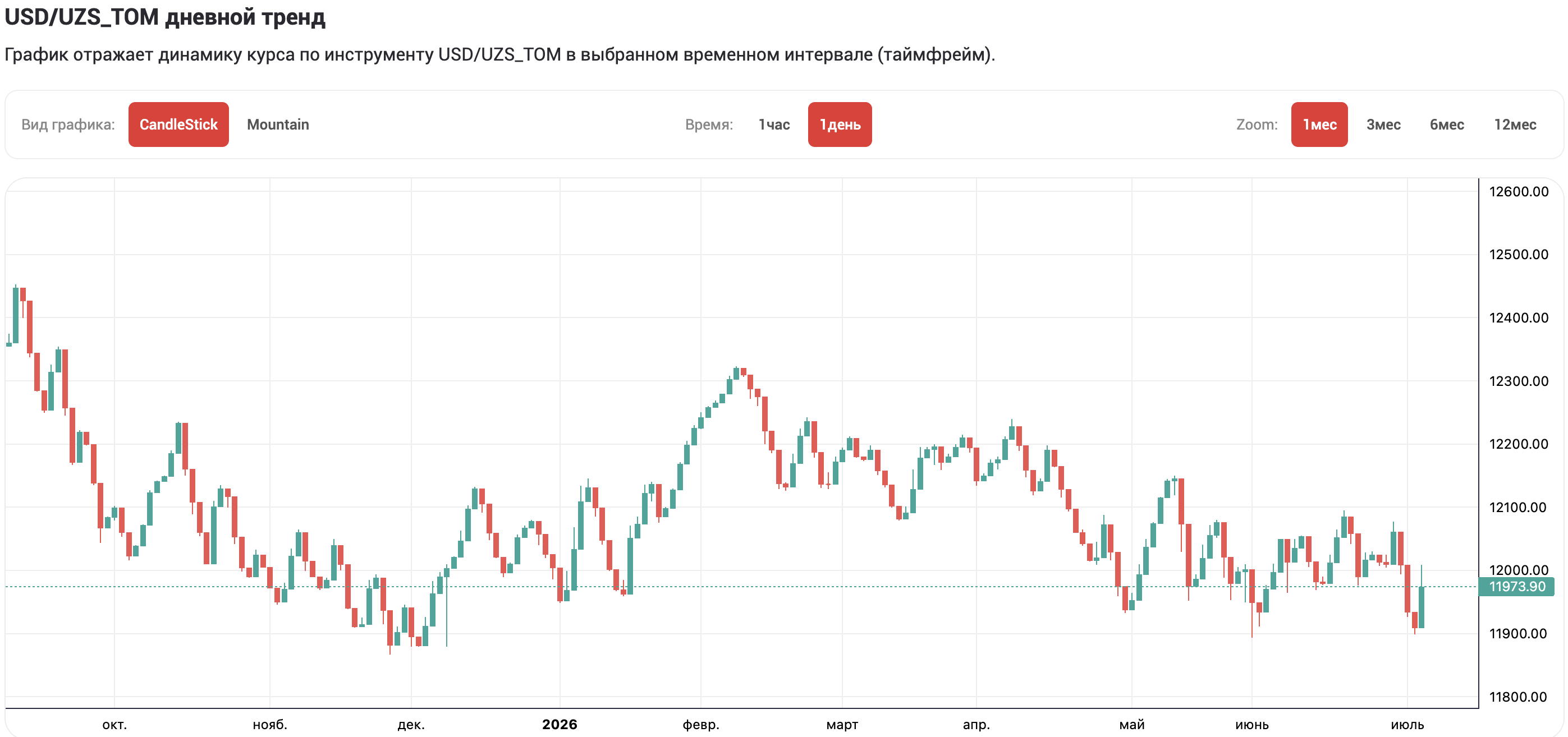 USD/UZS chart