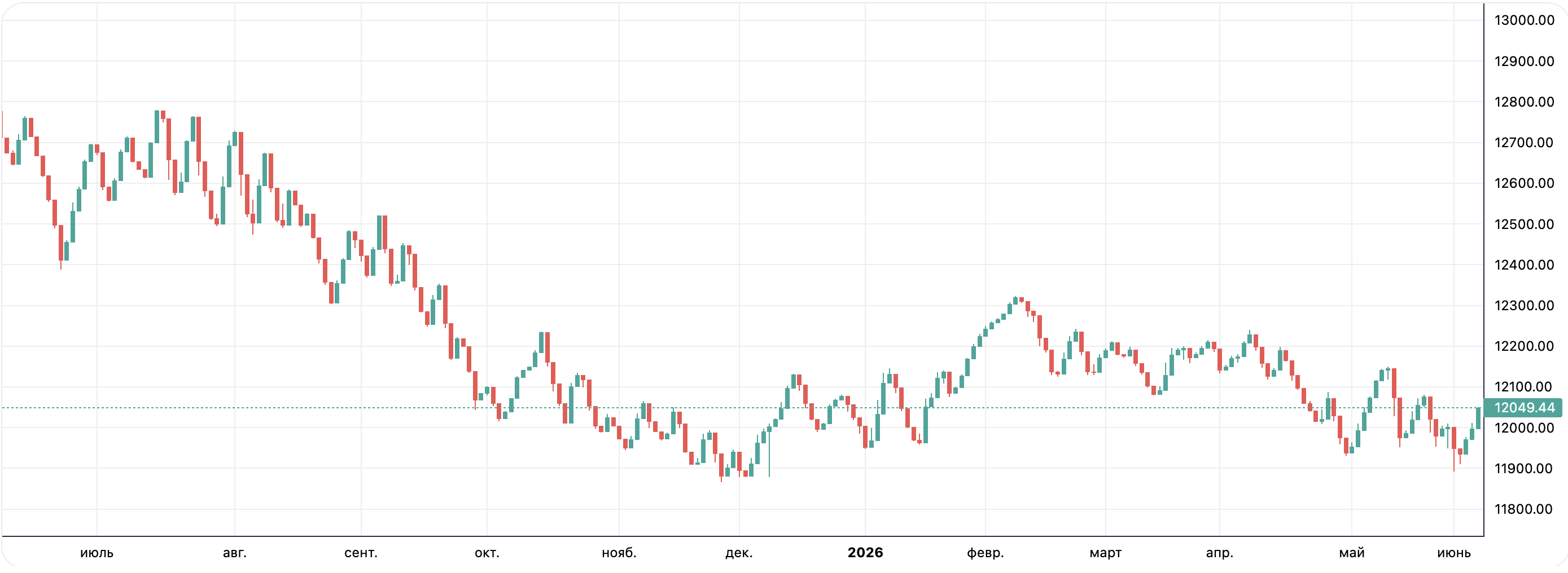 USD/UZS