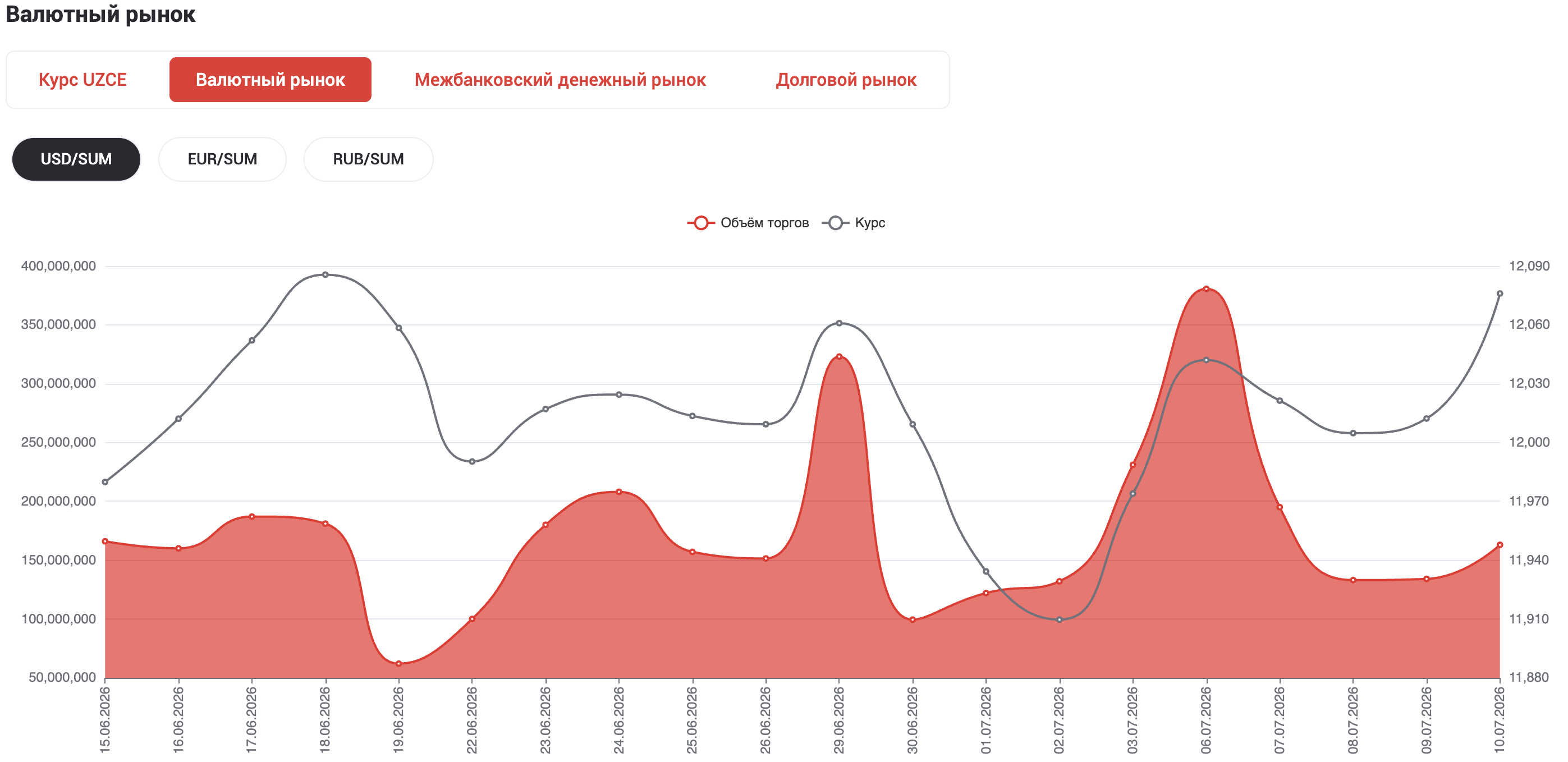 USDUZS Volume