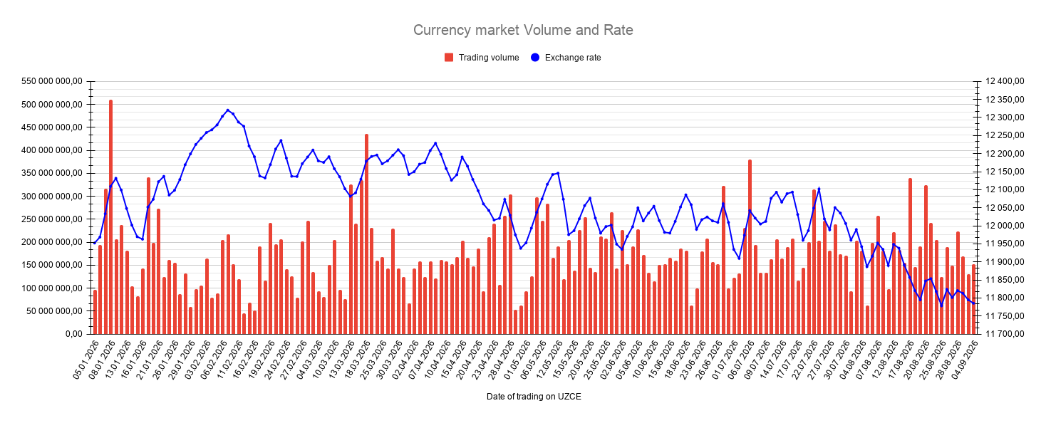 Usd-Uzs volume chart