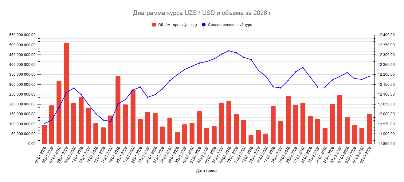 Объемы на бирже