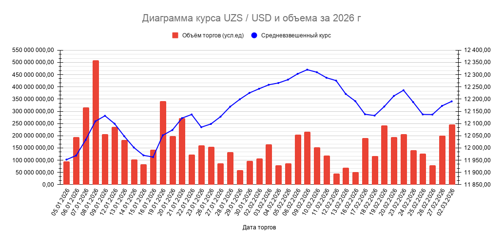 USD/UZS объем